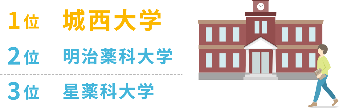 Q.薬剤師の出身大学は？ 1位 城西大学 2位明治薬科大学 3位星薬科大学