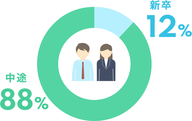 Q.新卒と中途の割合は？ 新卒12% 中途88%