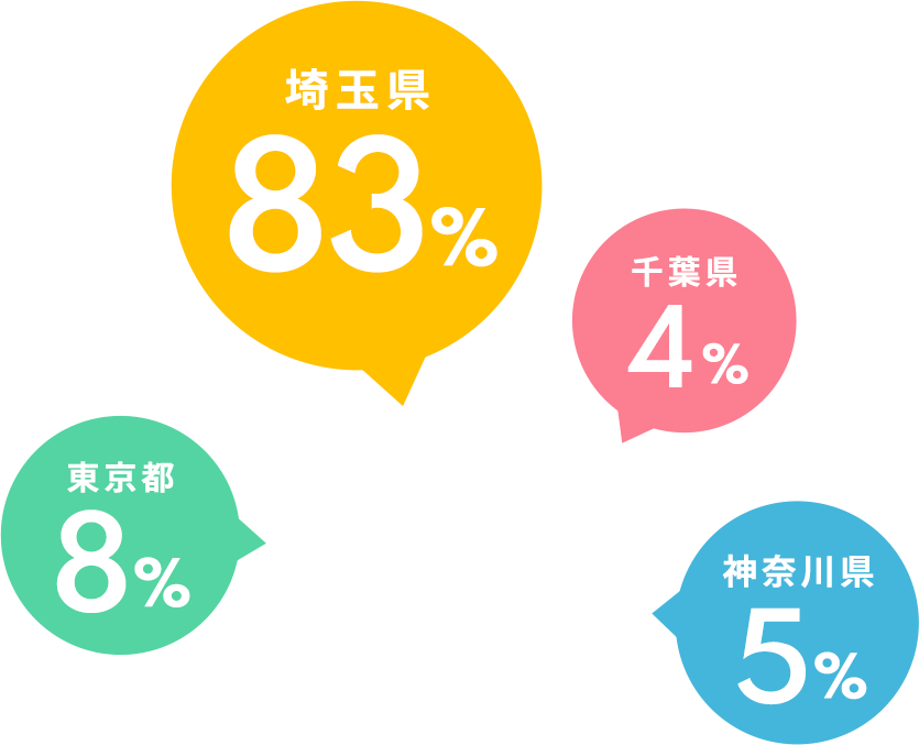 Q.社員の住まいは？ 埼玉県 83% 東京都 8% 神奈川県 5% 千葉県 4%