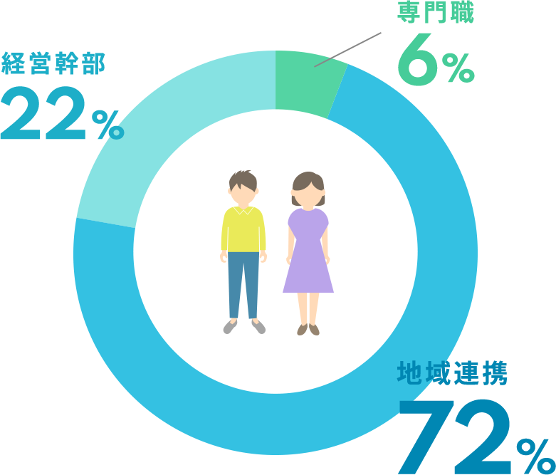 Q.専門職コース・地域連携コース・経営幹部コースの割合は？ 専門6% 地域連携72% 経営幹部22%