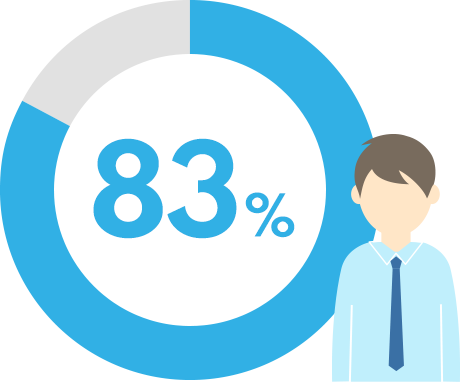 Q.新入社員の3年後の定着率は？ 83%