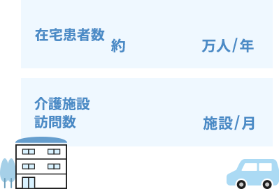 埼⽟県内トップクラスの在宅患者数・介護施設への訪問数