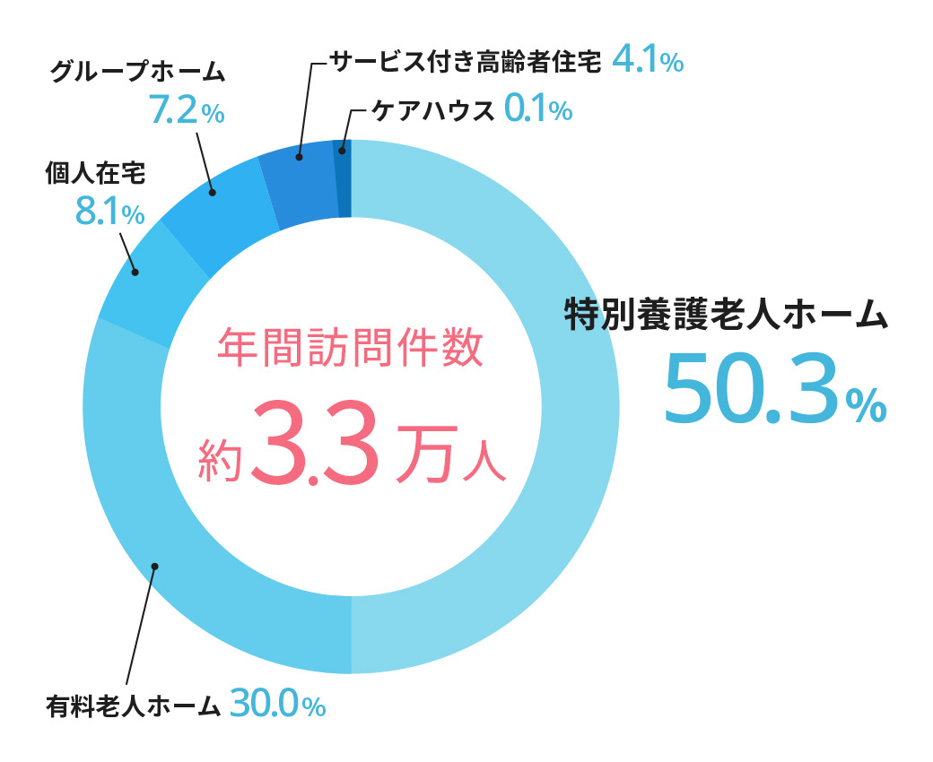 年間訪問件数約3万人