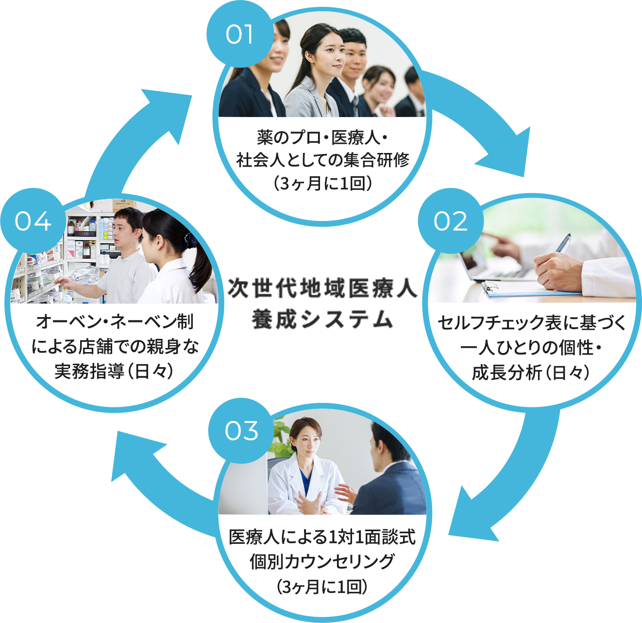 次世代地域医療人育成システム