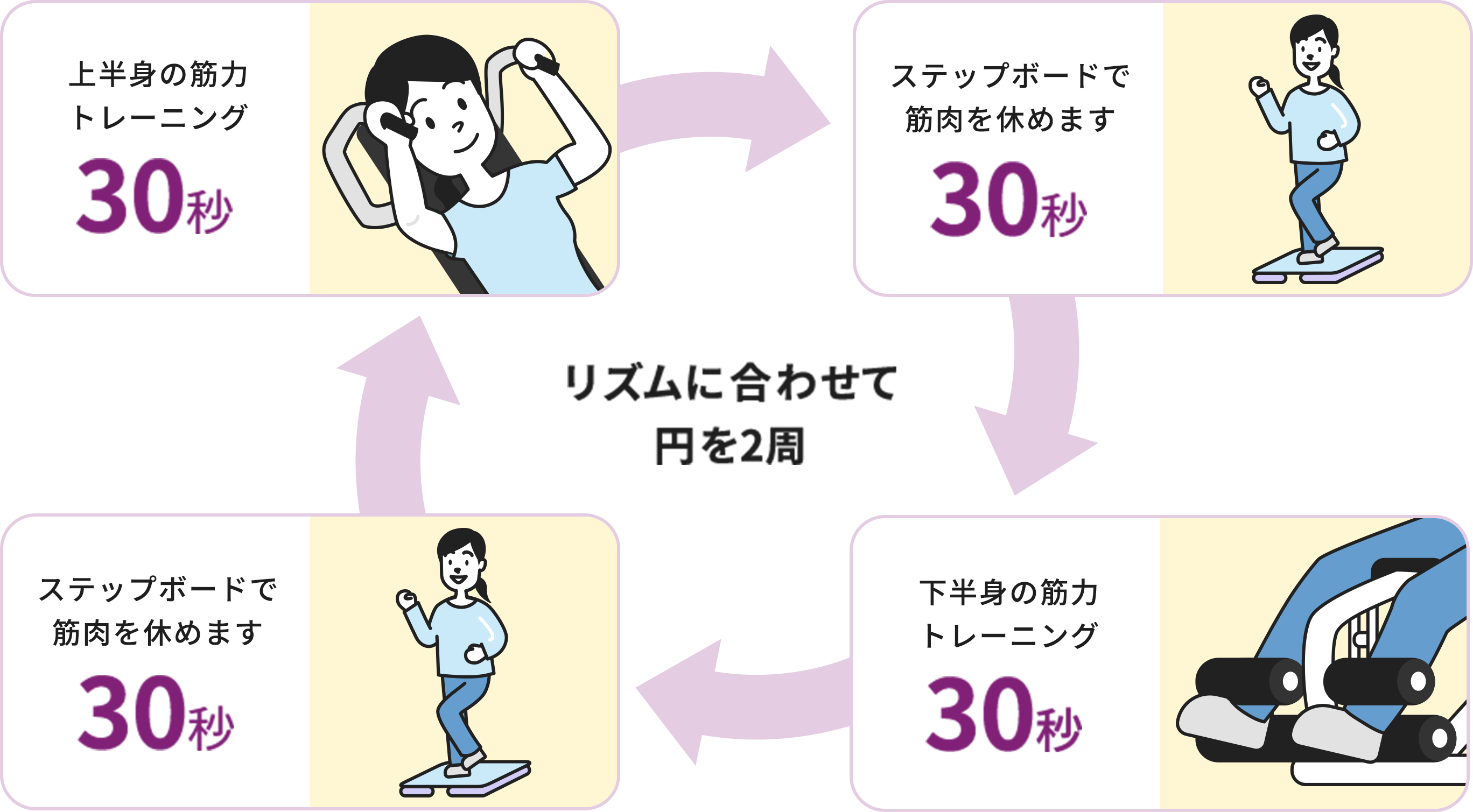 お店プラン マシンを使って30分の全身運動ができます！