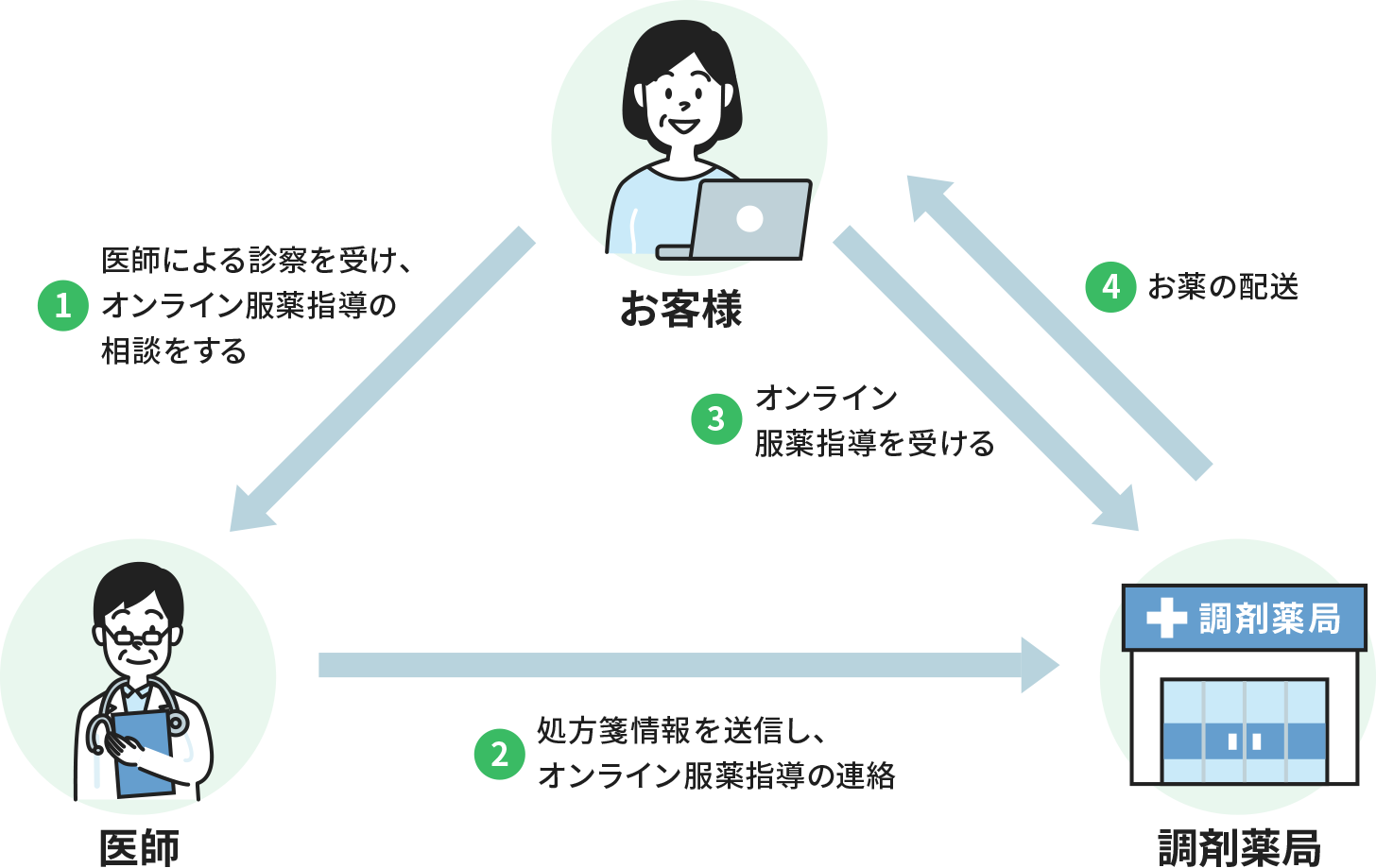 オンライン服薬指導の仕組み