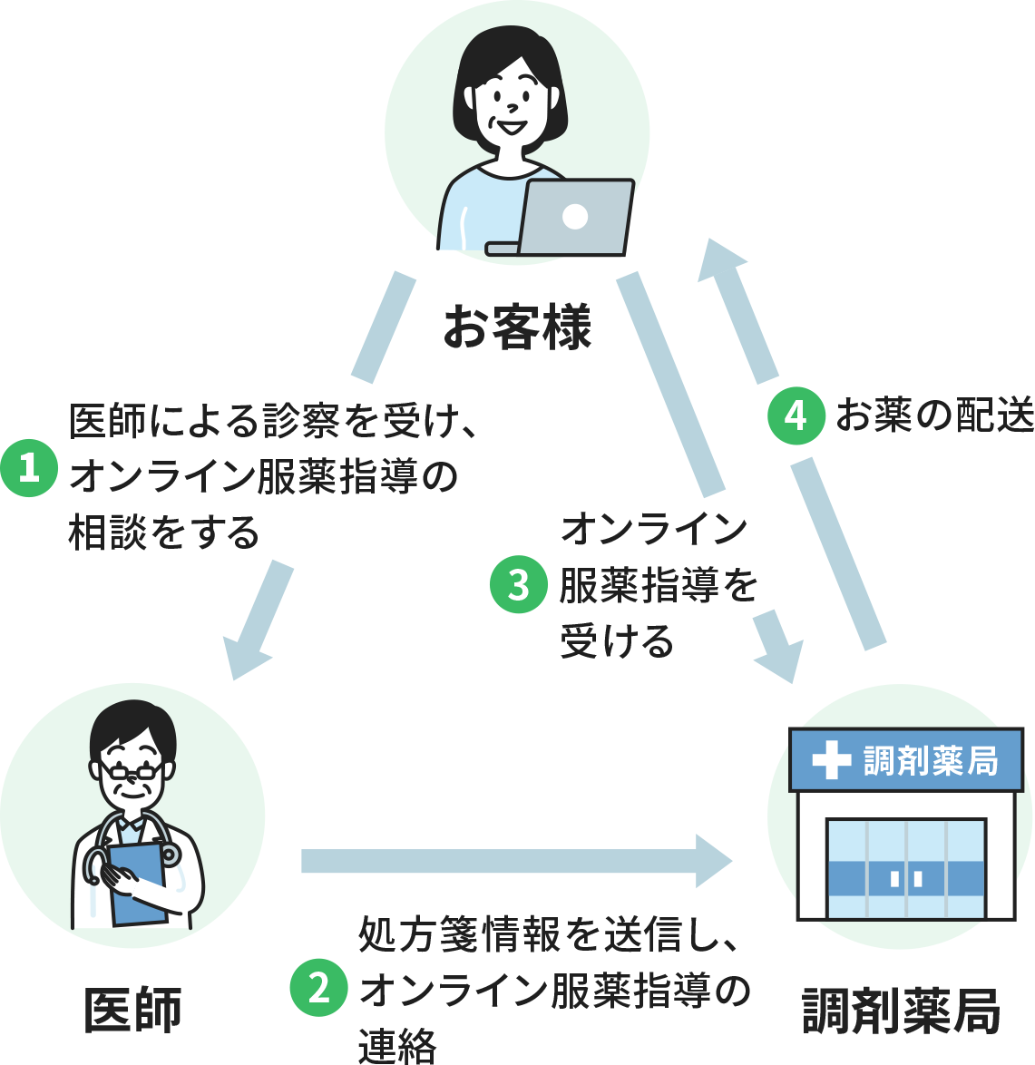 オンライン服薬指導の仕組み