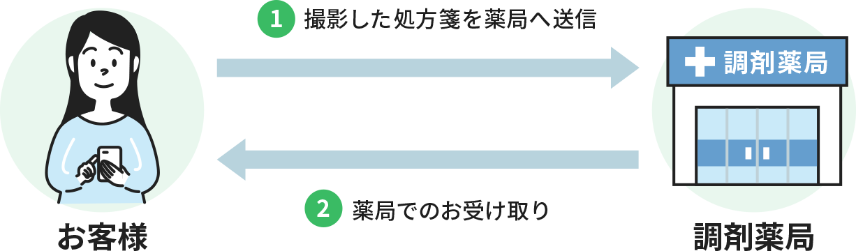 処方箋ネット送信の仕組み