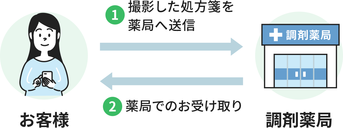 処方箋ネット送信の仕組み